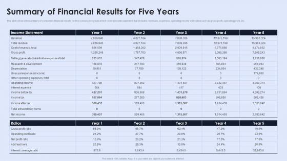 Summary Of Financial Results For Five Years