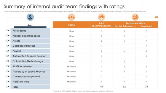 Summary Of Internal Audit Team Findings With Ratings