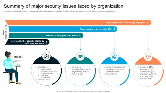Summary Of Major Security Issues Faced Implementing Organizational Security Training