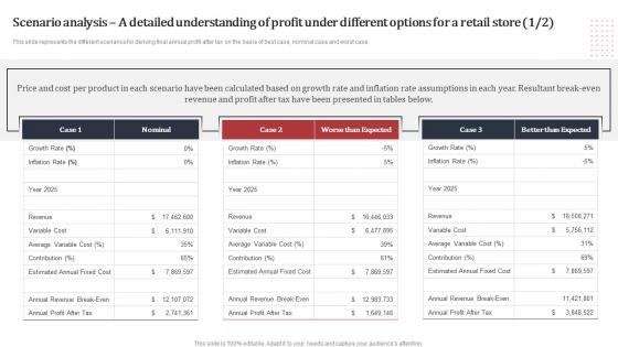 Supermarket Business Plan Scenario Analysis A Detailed Understanding Of Profit Under Different Options BP SS
