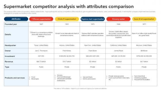 Supermarket Competitor Analysis With Attributes Comparison Discount Store Business Plan BP SS