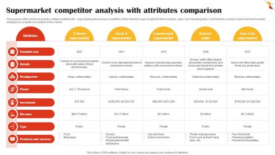 Supermarket Competitor Analysis With Attributes Comparison Retail Market Business Plan BP SS V