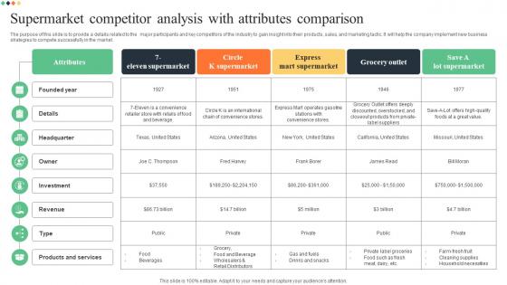 Supermarket Competitor Analysis With Attributes Comparison Superstore Business Plan BP SS