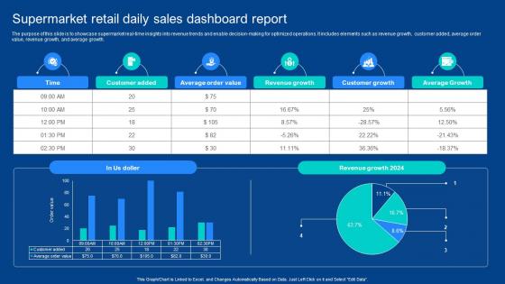 Supermarket Retail Daily Sales Dashboard Report