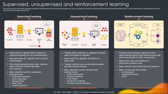 Supervised Unsupervised And Reinforcement Learning Generative Ai Artificial Intelligence AI SS