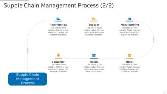 Supple chain management process production management ppt powerpoint picture