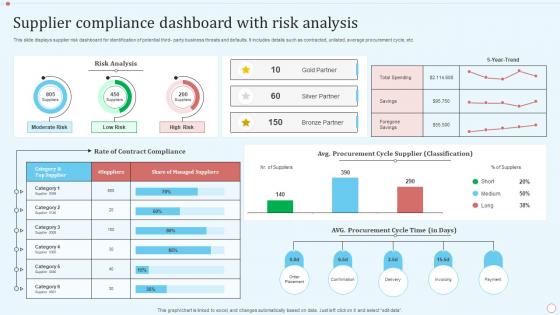 Supplier Compliance Dashboard With Risk Analysis