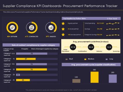 Supplier compliance kpi dashboards supplier relationship management strategy ppt summary