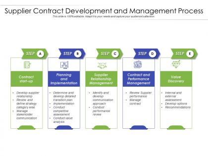 Supplier contract development and management process