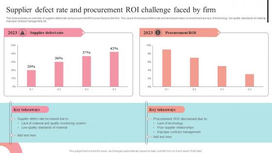 Supplier Defect Rate And Procurement Roi Challenge Supplier Negotiation Strategy SS V