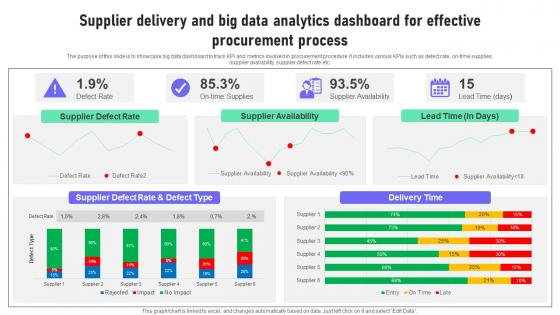 Supplier Delivery And Big Data Analytics Dashboard For Effective Procurement Process