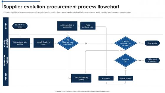 Supplier Evolution Procurement Process Flowchart