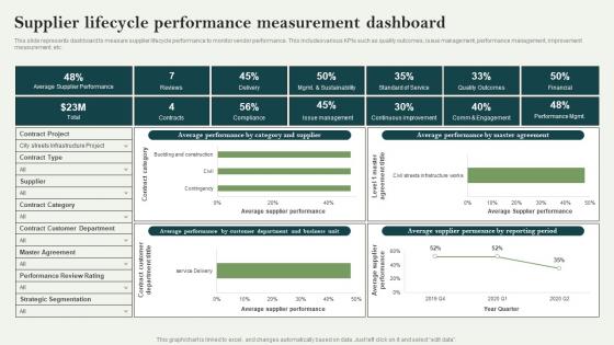 Supplier Lifecycle Performance Measurement Dashboard