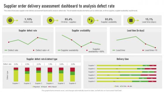 Supplier Order Delivery Assessment Dashboard To Analysis Defect Rate Supplier Risk Management
