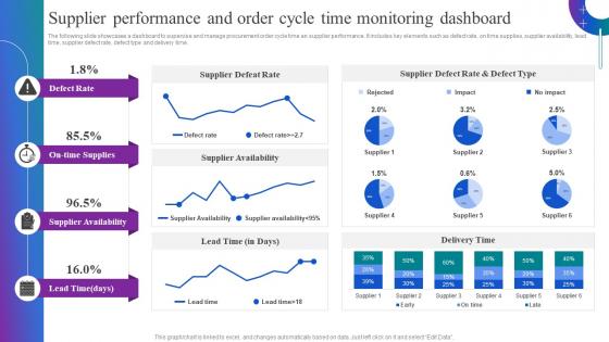 Supplier Performance And Order Cycle Time Monitoring Optimizing Material Acquisition Process
