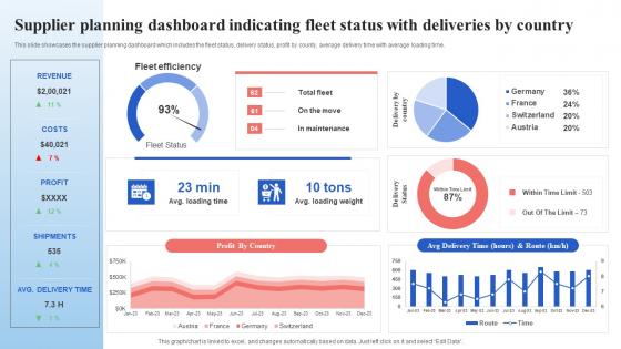 Supplier Planning Dashboard Indicating Supply Chain Management And Advanced Planning