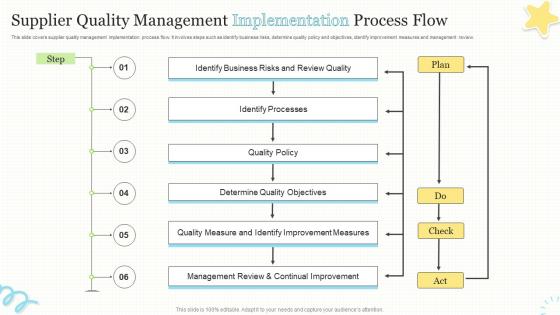 Supplier Quality Management Implementation Process Flow
