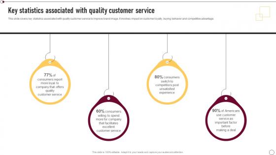 Supplier Quality Management Key Statistics Associated With Quality Customer Service Strategy SS V