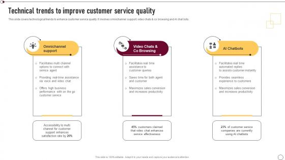 Supplier Quality Management Technical Trends To Improve Customer Service Quality Strategy SS V