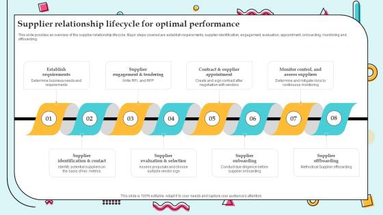 Supplier Relationship Lifecycle For Optimal Supplier Management For Efficient Operations Strategy SS