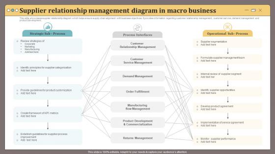 Supplier Relationship Management Diagram In Macro Business