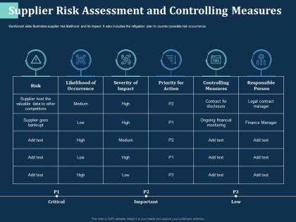 Supplier risk assessment and controlling measures likelihood ppt powerpoint presentation file files