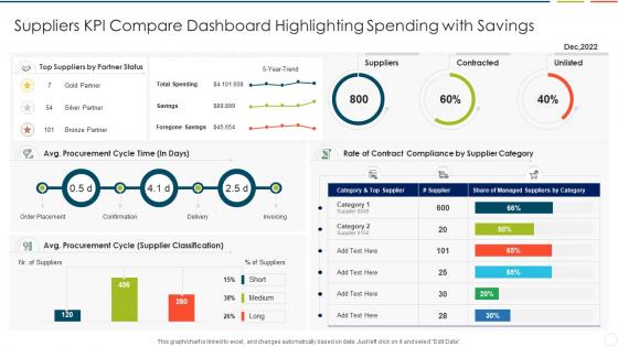 Suppliers KPI Compare Dashboard Highlighting Spending With Savings