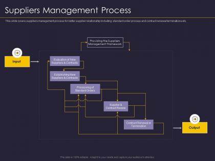 Suppliers management process supplier relationship management strategy ppt pictures
