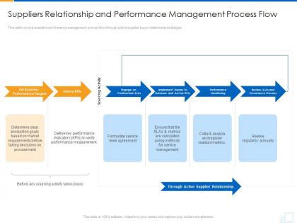 Suppliers relationship and performance management process flow supplier strategy