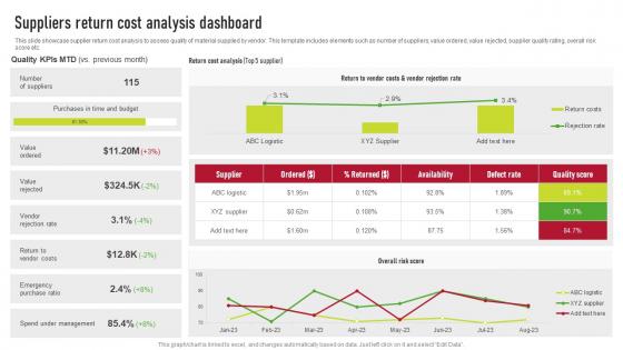 Suppliers Return Cost Analysis Dashboard Supplier Risk Management