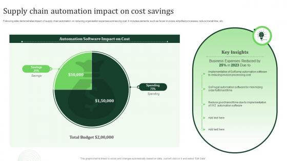 Supply Chain Automation Impact On Cost Savings