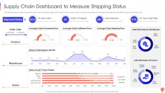 Supply Chain Dashboard To Measure Shipping Status Logistics Optimization Models