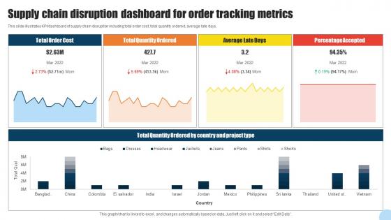 Supply Chain Disruption Dashboard For Order Tracking Metrics
