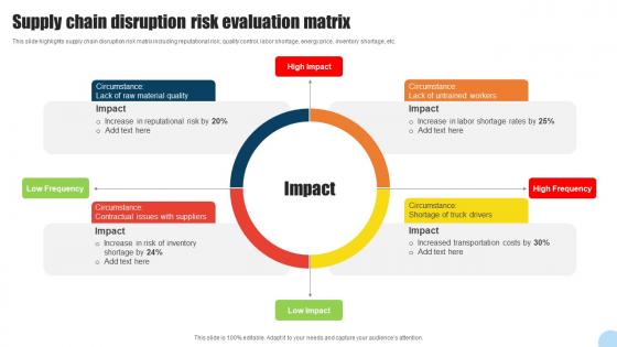 Supply Chain Disruption Risk Evaluation Matrix