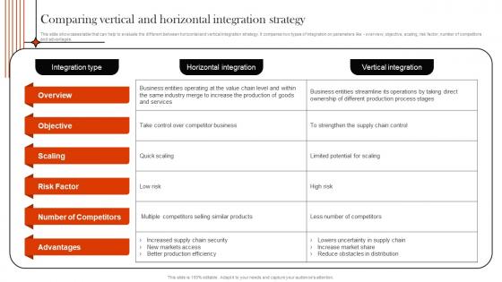 Supply Chain Integration Comparing Vertical And Horizontal Integration Strategy SS V