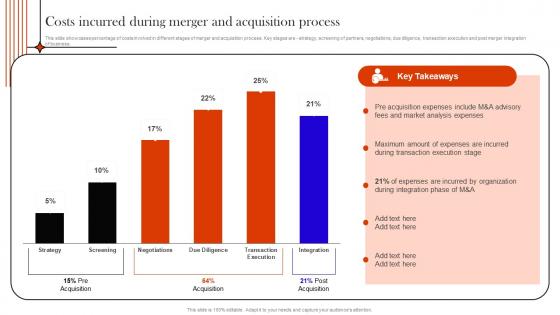 Supply Chain Integration Costs Incurred During Merger And Acquisition Process Strategy SS V