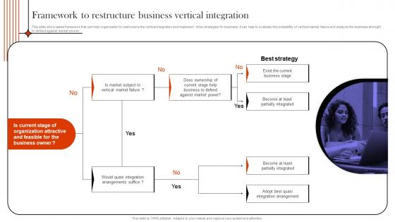Supply Chain Integration Framework To Restructure Business Vertical Integration Strategy SS V