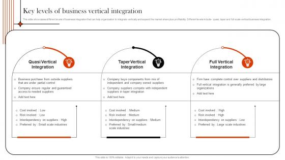 Supply Chain Integration Key Levels Of Business Vertical Integration Strategy SS V