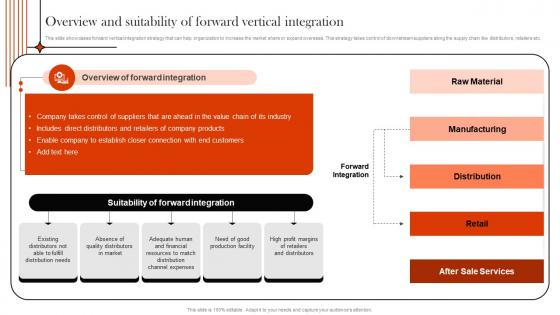 Supply Chain Integration Overview And Suitability Of Forward Vertical Integration Strategy SS V