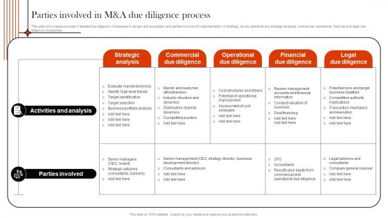 Supply Chain Integration Parties Involved In Manda Due Diligence Process Strategy SS V
