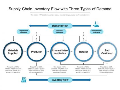 Supply chain inventory flow with three types of demand