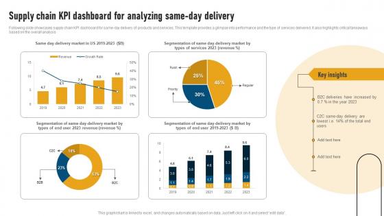 Supply Chain Kpi Dashboard For Analyzing Same Day Delivery