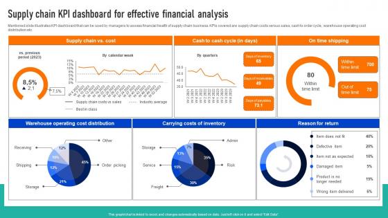 Supply Chain Kpi Dashboard For Effective Successful Strategies To And Responsive Supply Chains Strategy SS