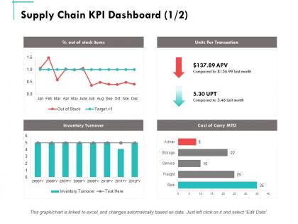 Supply chain kpi dashboard management ppt powerpoint presentation summary graphics tutorials