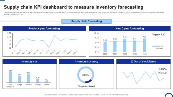 Supply Chain KPI Dashboard To Measure Inventory Forecasting
