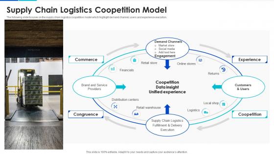 Supply Chain Logistics Coopetition Model