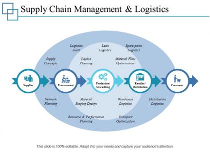 Supply chain management and logistics ppt professional example topics