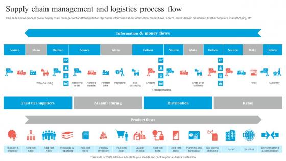 Supply Chain Management And Logistics Process Flow