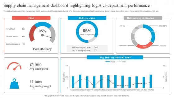 Supply Chain Management Dashboard Highlighting Logistics Department Performance