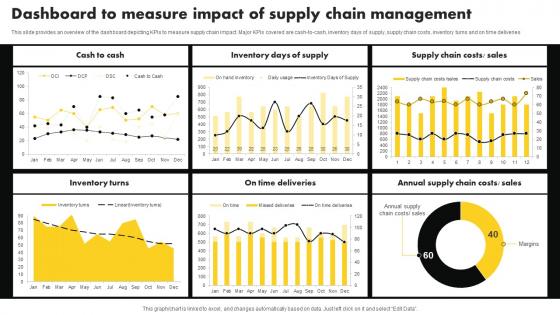 Supply Chain Management Dashboard To Measure Impact Of Supply Chain Management